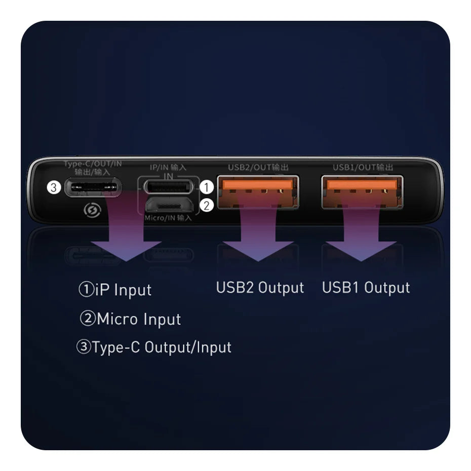 The Baseus 10000mAh Power Bank with Digital Display features an interface panel displaying ports labeled as iP Input with a lightning symbol, Micro Input, and Type-C Output/Input. Arrows direct you to USB2 and USB1 Output ports. Fast charging is indicated in both English and Chinese captions.