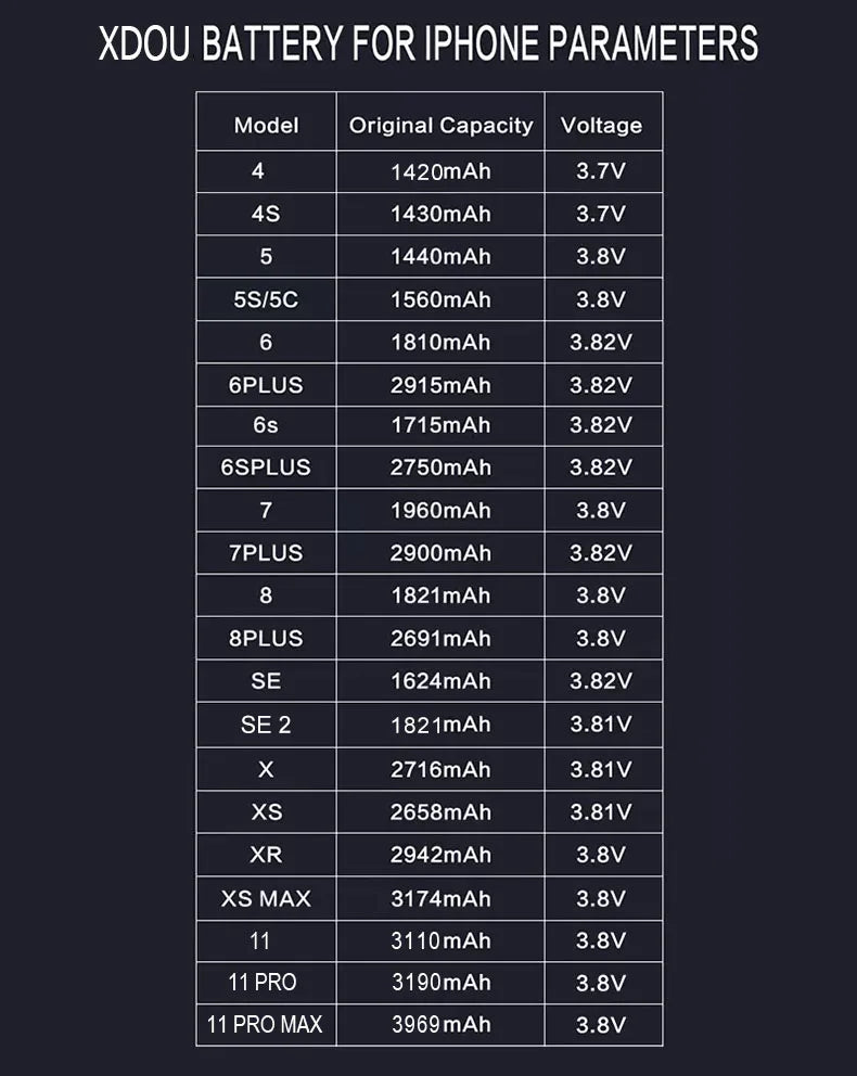 The XDOU Battery for iPhone SE 5-11 Pro - Free Tools table showcases battery capacities and voltages from models 4 to 11 Pro Max, including the iPhone SE, with zero-cycle performance. Capacities range from 1420mAh to 3969mAh.