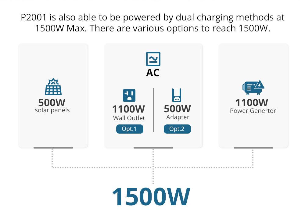 Portable P2001 Plus Solar Generator with Fast Charging