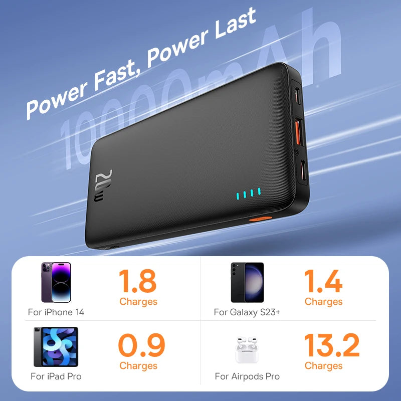 The sleek black Baseus Airpow 20W Power Bank, a 10000mAh fast charger, is showcased. Text reads, Power Fast, Power Last. Icons depict efficiency: iPhone 14 (1.8 charges), Galaxy S23+ (1.4 charges), iPad Pro (0.9 charges), AirPods Pro (13.2 charges).