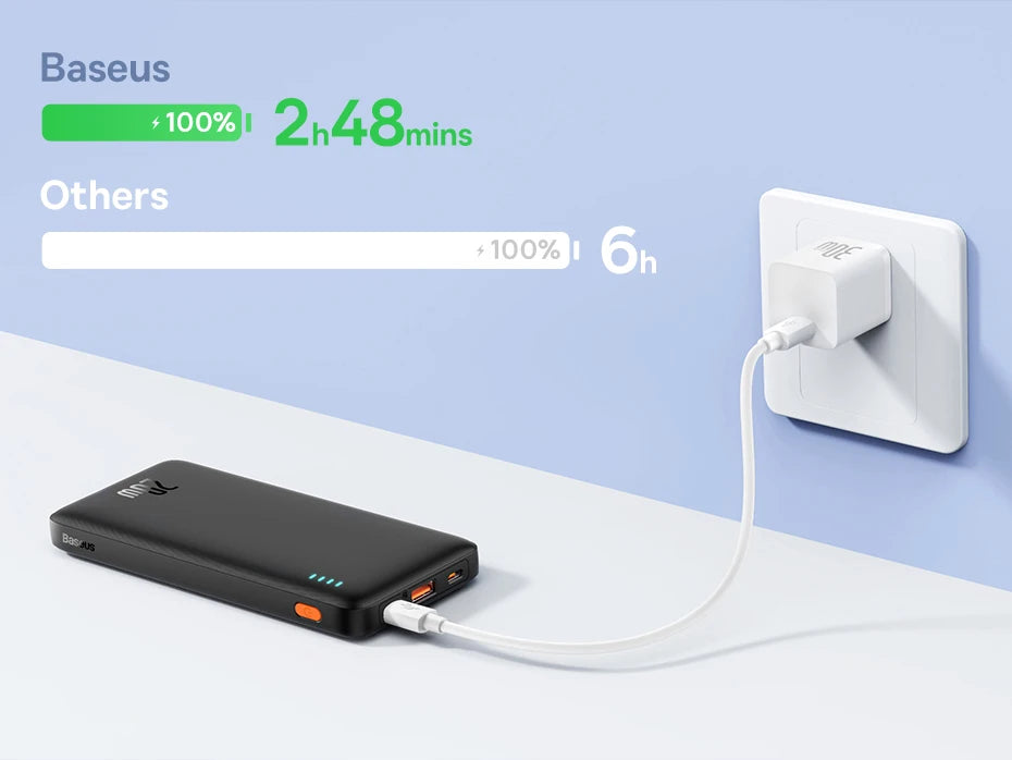 The Baseus Airpow 20W Power Bank 10000mAh Fast Charge Charger, connected to a wall socket via a white cable, rapidly reaches full power in just 2h48mins, compared to others at 6h. The blue and white split background enhances its modern appeal.