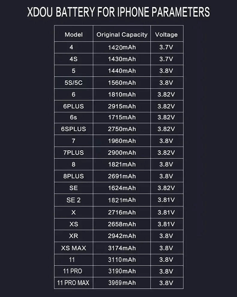 Chart titled XDOU Battery for iPhone SE 5-11 Pro - Free Tools, highlights models from SE to 11 Pro with capacities ranging from 1420mAh to 3969mAh, showcasing zero-cycle battery life and voltages mainly at 3.7V or 3.8V.