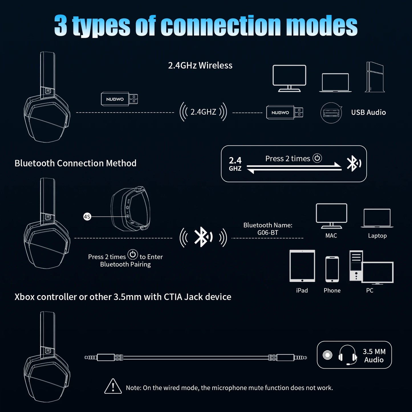The diagram showcases three device connection modes for the NUBWO G06 Dual Wireless Headset with Active Noise Cancelling: 2.4GHz Wireless, Bluetooth, or Xbox controller and 3.5mm CTIA Jack, compatible with PC, Mac, iPad, and phone. It features headphones and buttons.