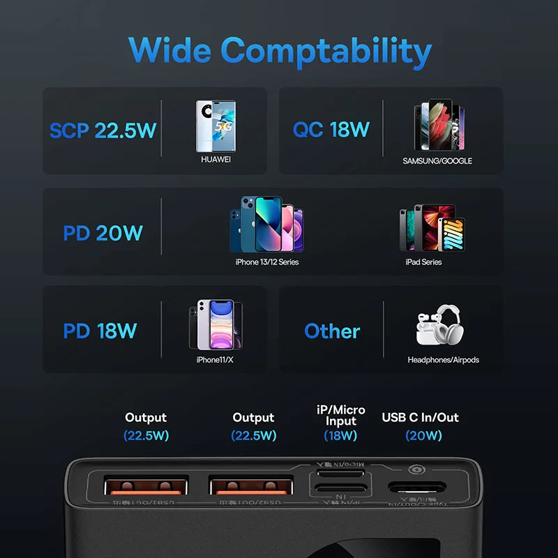 The Baseus 10000mAh Power Bank with Digital Display shows compatibility with fast charging modes: SCP 22.5W (Huawei), QC 18W (Samsung/Google), PD 20W (iPhone 12/13, iPad), and more. Ideal for various devices, it offers output details for multiple ports.