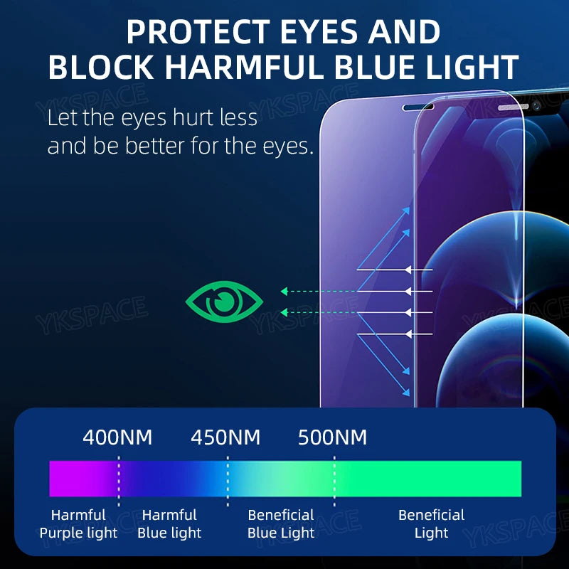 Illustration of the innovative YKSPACE 2Pcs Anti Blue-Ray Tempered Glass Screen Protector. Blue and green arrows show 400NM to 500NM light wavelengths, emphasizing eye protection, with a diagram depicting light filtering through the protector.
