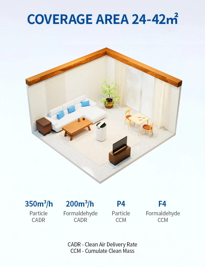 A 3D model depicting the JNUO H13 HEPA Air Purifier for Smoke and Aromatherapy shows its 24-42m² coverage, including a couch, table, and plants. It boasts a particle CADR of 350m³/h, formaldehyde CADR of 200m³/h, particle CCM at P4, and formaldehyde CCM at F4.