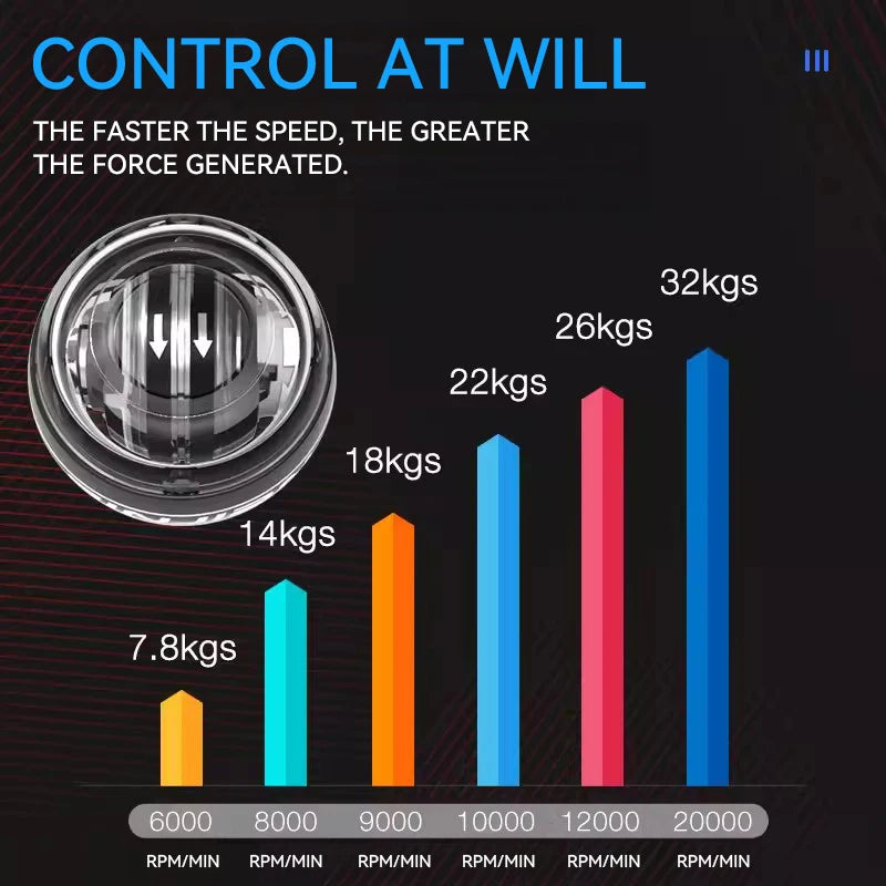A graph shows the Wrist Trainer Self-starting Gyro Balls force at different speeds: 7.8 kg at 6000 RPM, 14 kg at 8000 RPM, up to 32 kg at 20000 RPM. Text reads, Control at Will. The faster it spins, the more force generated—ideal for customizable intensity wrist training.