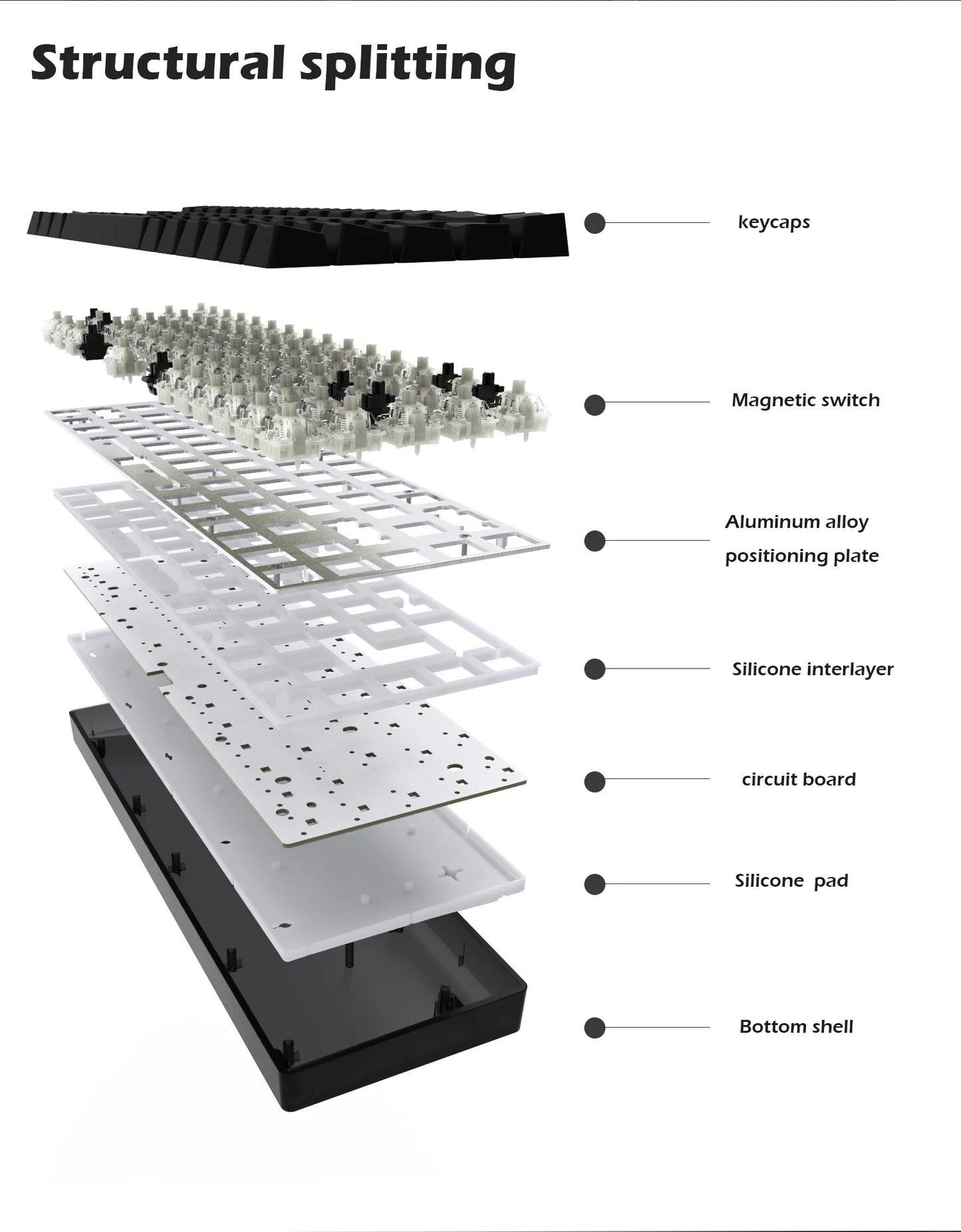 Explore the exploded view of the Raven68 Magnetic Keyboard, showcasing keycaps, magnetic switch, aluminum alloy positioning plate, silicone interlayer, circuit board, silicone pad, and bottom shell. Each layer is labeled and clearly separated for easy viewing.