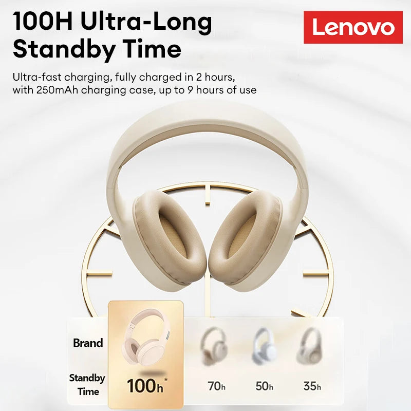 Image of beige Lenovo TH30 Wireless Headphones - Bluetooth 5.3, showcasing a claim of 100H Ultra-Long Standby Time. Text highlights fast charging, reaching full charge in 2 hours for up to 9 hours of use. A graphic compares the impressive standby time to shorter alternatives.