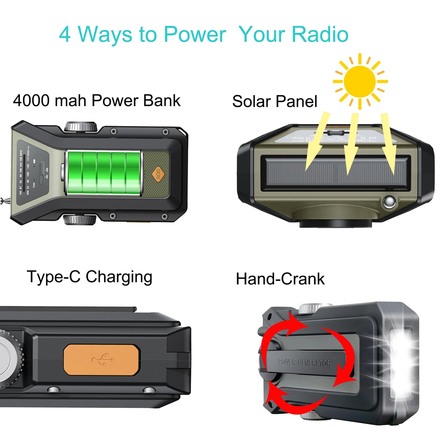 Image depicting four ways to power the Daykit Solar-Powered Emergency Weather Radio: 4000 mAh power bank, solar panel with sun icon for solar use, Type-C charging port, and a hand-crank feature with motion arrows. Ideal addition for your survival gear.