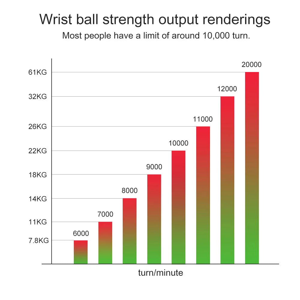 Bar chart titled Wrist Ball Strength Output for Self-Starting Gyro Ball shows seven gradient bars from red to green, representing forearm exerciser data. Heights rise with turns/min: 6,000 to 20,000. Y-axis in KG for home gym enthusiasts. Note: Most peoples limit is around 10,000 turns.