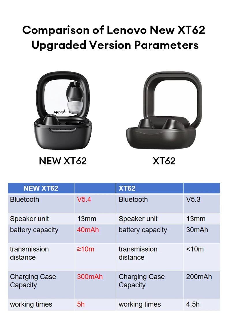 Comparison of Lenovo New XT62 and XT62: The New XT62 features Bluetooth V5.4, a 300mAh case, ≥10m range, and 5h use time. Lenovo XT62 has Bluetooth V5.3, a 220mAh case, <10m range, and lasts 4.5h.