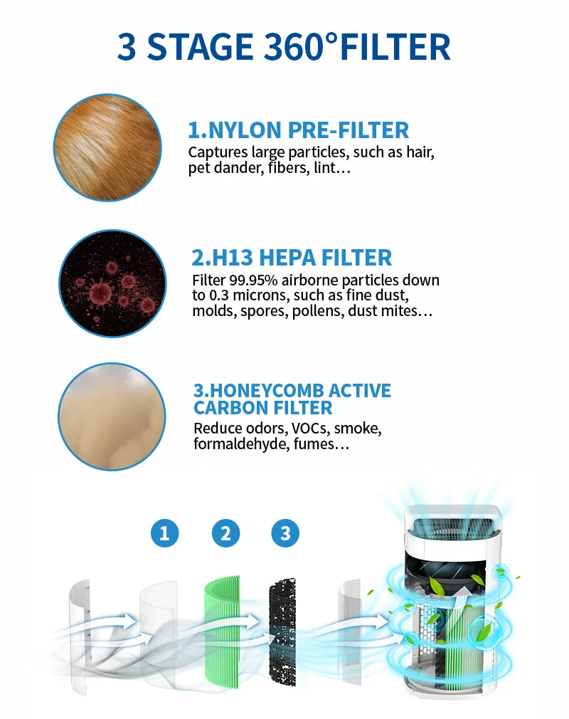 Explore the JNUO H13 HEPA Air Purifier for Smoke and Aromatherapy with its 3-stage 360° filtration: Nylon Pre-Filter for large particles, H13 HEPA Filter capturing 99.95% of ultra-fine particles, and Honeycomb Active Carbon Filter that diminishes smoke, odors, and VOCs.