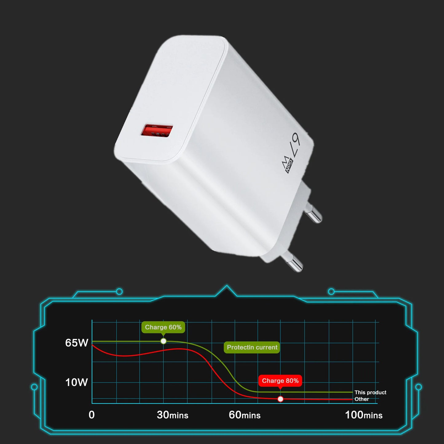 A sleek white charger, the 67W GaN USB Charger with Quick Charge 3.0 Technology, stands out against a dark background. A graph highlights its superior charging speed compared to 10W models, featuring a futuristic design that appeals to Quick Charge enthusiasts.