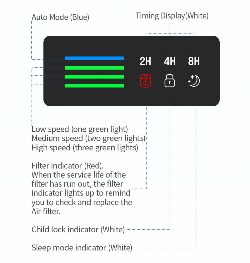 A diagram shows the JNUO H13 HEPA Air Purifier for Smoke and Aromatherapy control panel with indicators: auto mode (blue), 2/4/8-hour timer (white), speed levels (green), filter indicator (red), child lock (white), sleep mode (white), and an advanced filtration system.