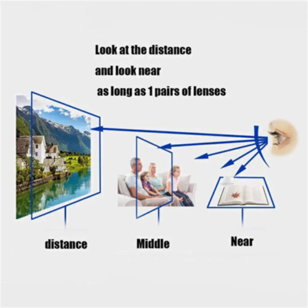 Diagram shows three vision zones via lenses: distance (scenic view), middle (people on couch), and near (book with leaf image). Blue arrows, like anti blue light protection, point to an eye on the right. Ideal for KLASSNUM Luxury Round Frame Reading Glasses - Anti Blue Light.