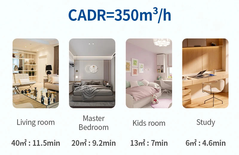 Infographic highlights the JNUO H13 HEPA Air Purifier for Smoke and Aromatherapys CADR of 350m³/h with advanced filtration, purifying: living room (40㎡, 11.5 min), master bedroom (20㎡, 9.2 min), kids room (13㎡, 7 min), and study (6㎡, 4.6 min).