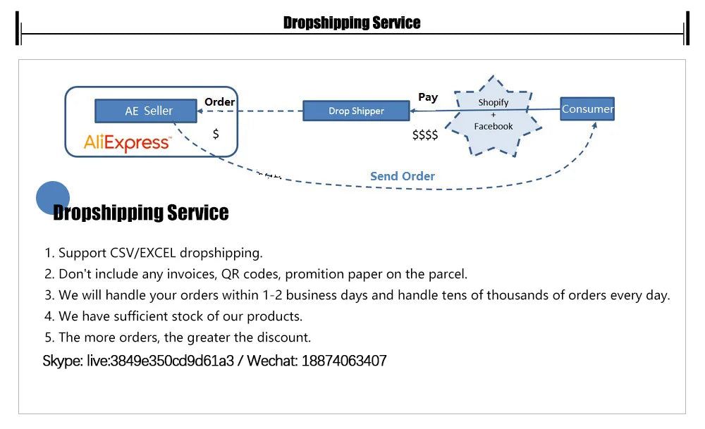 Diagram of a dropshipping service process: An AE seller places an order on AliExpress to a drop shipper, who includes the MOJOYCE Adjustable Alloy Clamp for Secure Mobile Repairs, and ships it via Shopify or Facebook to the consumer. Text outlines support and contact information.