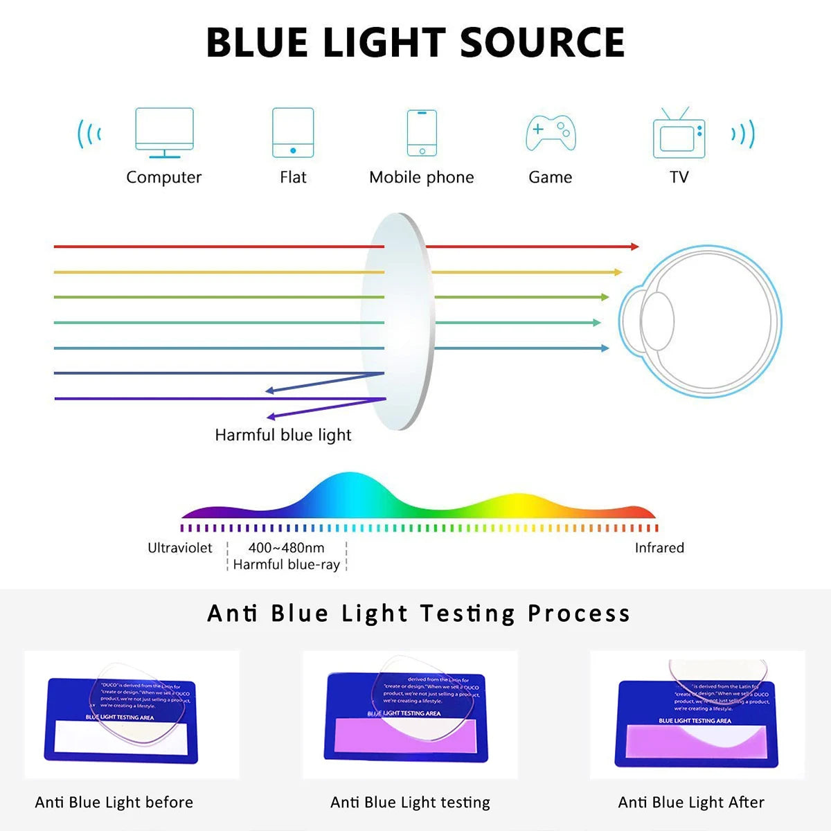 A diagram shows blue light from devices entering an eye, highlighting potential harm. Below, a graph displays the light spectrum, and images show anti-blue light testing on a screen. YINSQER Titanium Rimless Reading Glasses feature a titanium rimless design with scratch-resistant lenses.