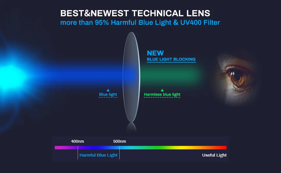 A diagram of YINSQER Titanium Rimless Reading Glasses shows lenses blocking over 95% of harmful blue light and UV400. It highlights protection with scratch-resistant lenses as blue light is filtered. A spectrum below indicates areas of harmful and beneficial blue light.