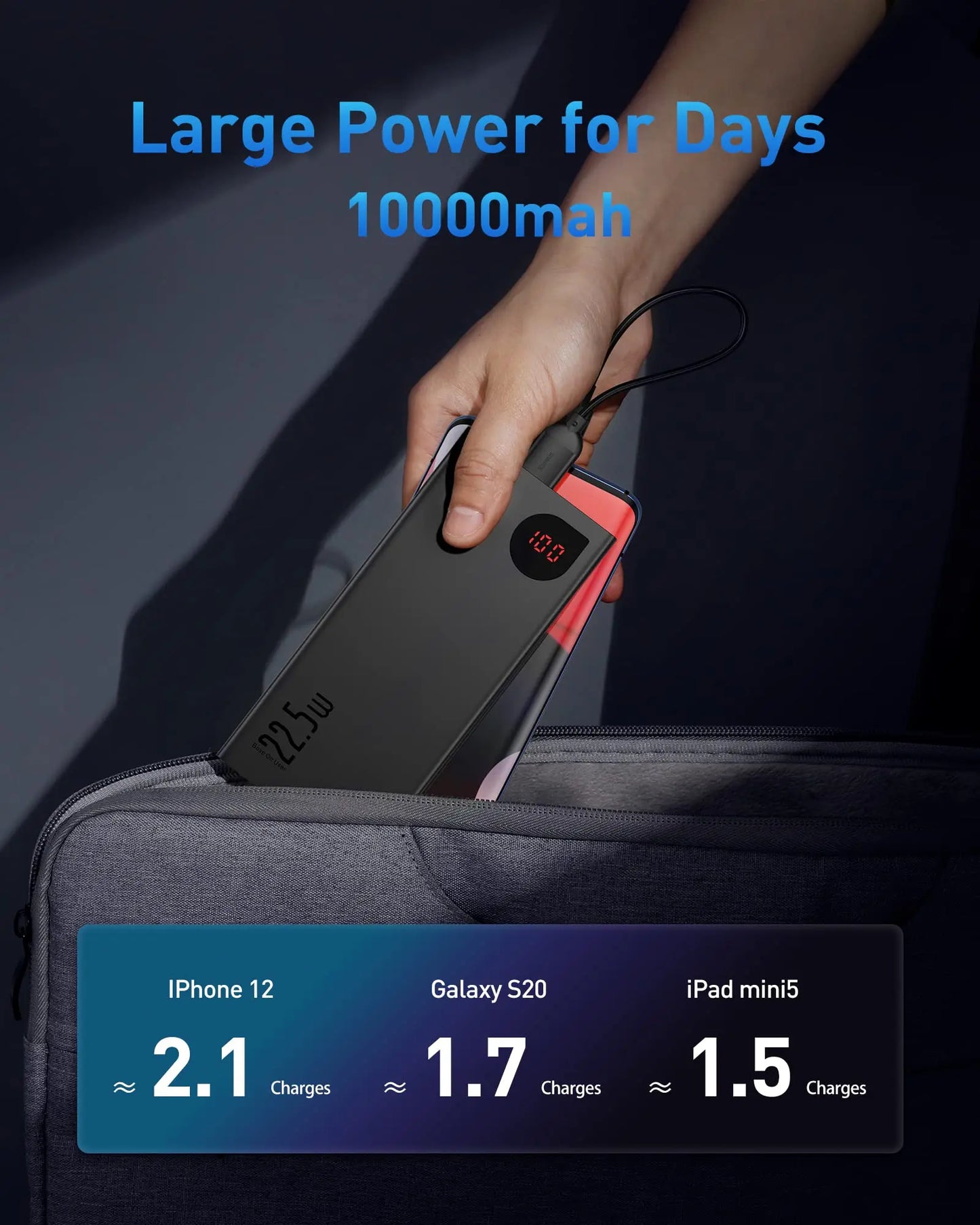 A hand holds a Baseus 10000mAh Power Bank with Digital Display showing 1:00. Large Power for Days is boldly stated above, and icons highlight its fast charging capabilities: iPhone 12 (2.1 charges), Galaxy S20 (1.7), iPad mini5 (1.5).