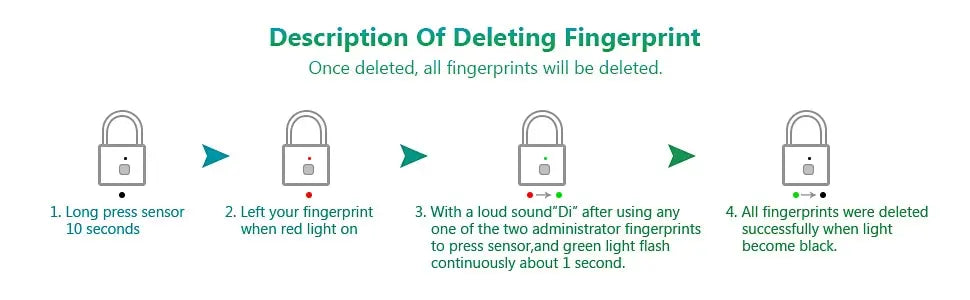 Flowchart for deleting a fingerprint from the KERUI Keyless Fingerprint Padlock: Step 1: Hold the sensor for 10 seconds. Step 2: Touch the sensor when it lights red. Step 3: Listen for confirmation sound after reset. Step 4: All fingerprints are deleted once light is off.