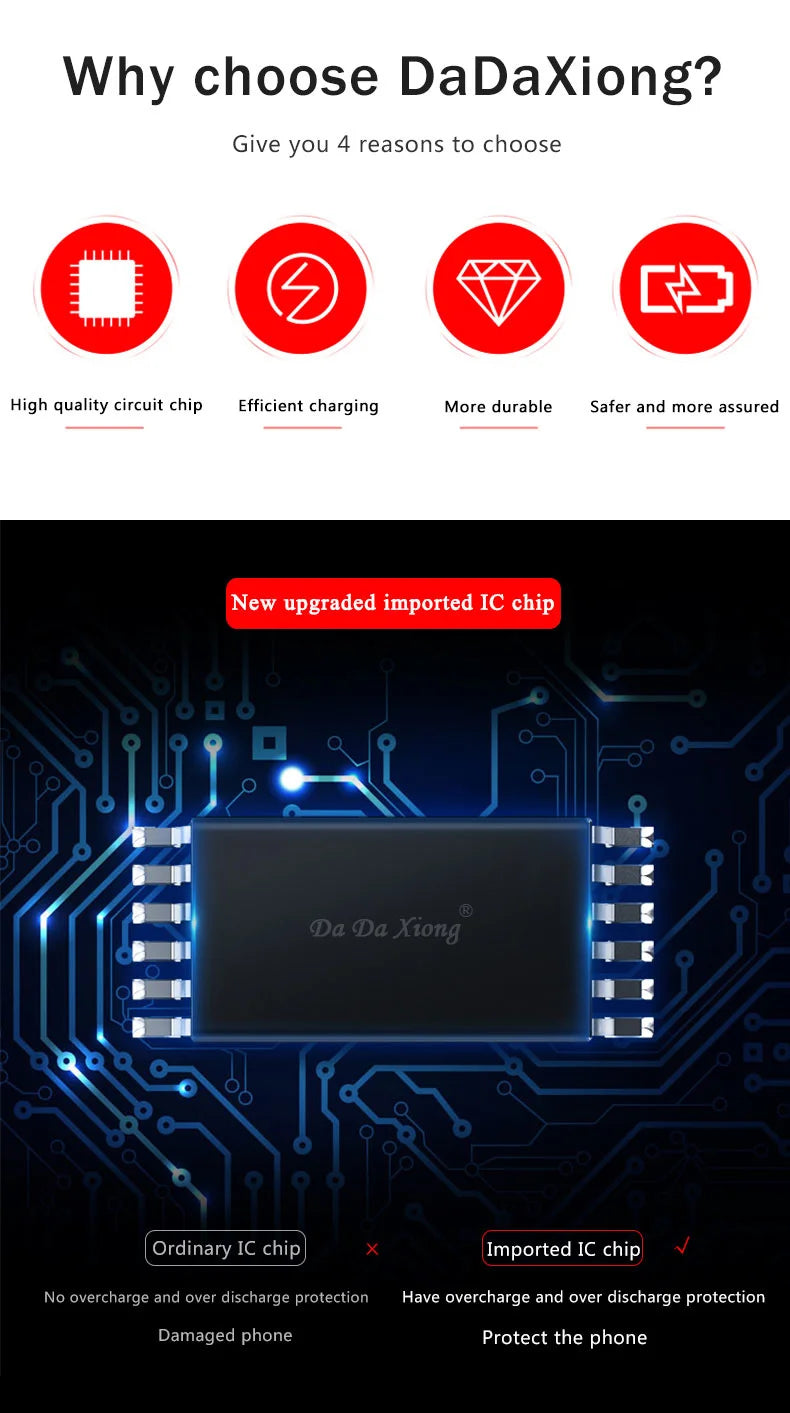 The DaDaXiong promotional image showcases their High Capacity iPhone Battery 4-11 Pro Max 1800mAh+, featuring a high-quality circuit chip for efficient charging and improved battery life. It includes an upgraded imported IC chip with overcharge protection, enhancing safety and durability across iPhone models 4-11 Pro Max.