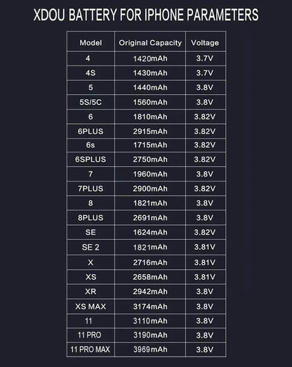 The XDOU Battery for iPhone SE 5-11 Pro - Free Tools table showcases battery capacities and voltages from models 4 to 11 Pro Max, including the iPhone SE, with zero-cycle performance. Capacities range from 1420mAh to 3969mAh.