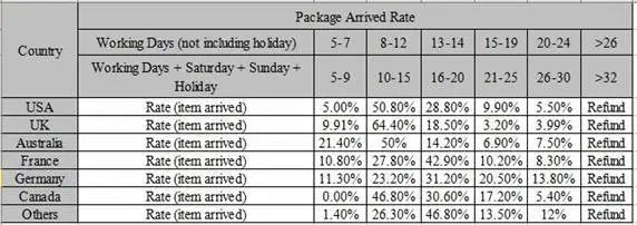 A table showcases package arrival times by working and extra days for the USA, UK, Australia, France, Germany, Canada, and others. Rates differ over timeframes with a refund note for delays. Use the Smart Bluetooth 4.0 Anti-Lost Tracker for Valuables to get precise delivery updates.