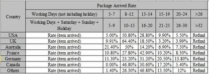 A table showcases package arrival times by working and extra days for the USA, UK, Australia, France, Germany, Canada, and others. Rates differ over timeframes with a refund note for delays. Use the Smart Bluetooth 4.0 Anti-Lost Tracker for Valuables to get precise delivery updates.