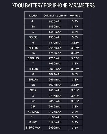 Chart titled XDOU Battery for iPhone SE 5-11 Pro - Free Tools, highlights models from SE to 11 Pro with capacities ranging from 1420mAh to 3969mAh, showcasing zero-cycle battery life and voltages mainly at 3.7V or 3.8V.