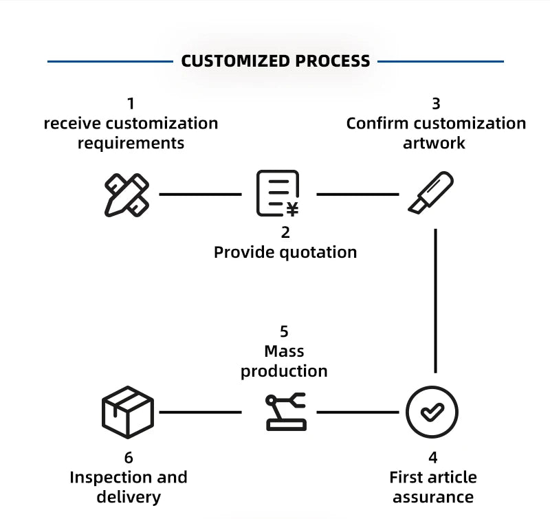 Flowchart titled Customized Process for JNUO H13 HEPA Air Purifier: 1. Receive requirements (hammer); 2. Provide quotation (document); 3. Confirm artwork (pen); 4. First article assurance; 5. Mass production with advanced filtration system (robot arm); 6. Inspection and delivery (box).