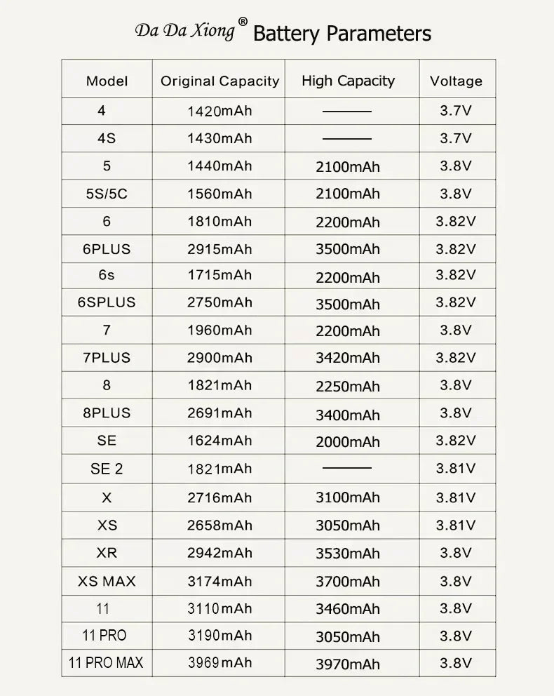 The Battery Parameters table features iPhone 4S to 11 Pro Max models with original and high-capacity (1800mAh+) battery options, offering extended battery life. Voltage specifications are either 3.7V or 3.8V.