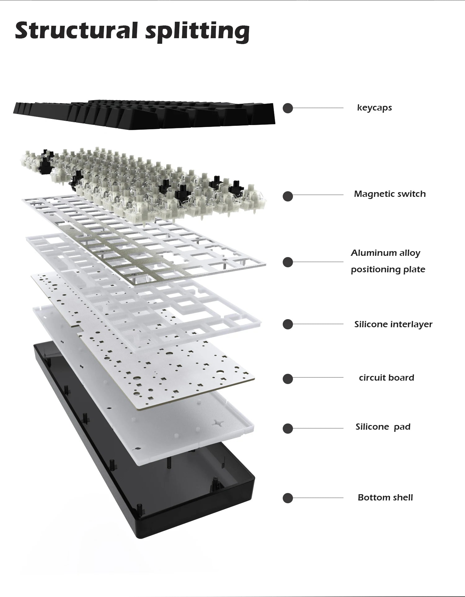 Explore the exploded view of the Raven68 Magnetic Keyboard, showcasing keycaps, magnetic switch, aluminum alloy positioning plate, silicone interlayer, circuit board, silicone pad, and bottom shell. Each layer is labeled and clearly separated for easy viewing.