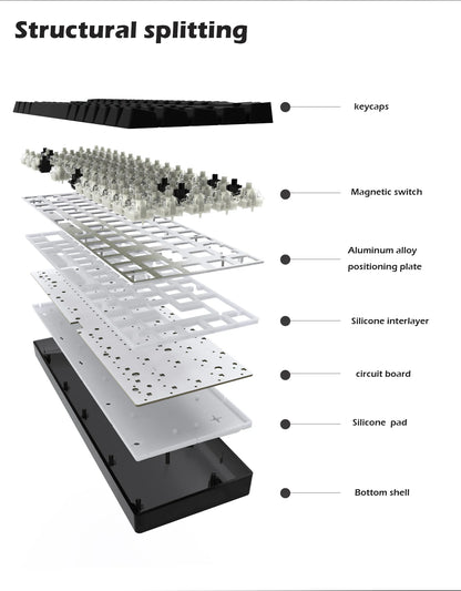 Explore the exploded view of the Raven68 Magnetic Keyboard, showcasing keycaps, magnetic switch, aluminum alloy positioning plate, silicone interlayer, circuit board, silicone pad, and bottom shell. Each layer is labeled and clearly separated for easy viewing.