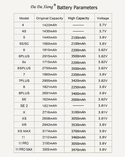 The chart illustrates battery parameters for iPhone models 4 to 11 Pro Max, featuring original and high capacity batteries (in mAh). Models range from the 4 with a 1420mAh capacity to the 11 Pro Maxs robust 3969mAh. The High Capacity iPhone Battery spans all models with at least 1800mAh.