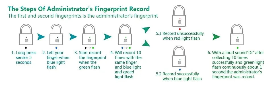 Illustration of steps for an admins fingerprint record using KERUI Keyless Fingerprint Padlock: 1) Long press sensor. 2) Place your finger. 3) Begin recording. 4) Repeat 10 times with blue/green flashes. Success shows blue, red means failure. Save to complete on your waterproof padlock with fast unlock in 0.2s.