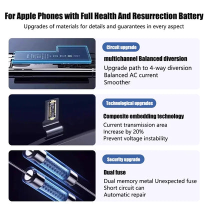 Experience an innovative upgrade for iPhone Models 4-11 Pro Max with our High Capacity iPhone Battery 1800mAh+. Benefit from extended battery life, seamless multichannel AC diversion, composite embedding technology, and dual fuse safety for optimal performance.