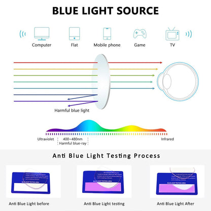 A diagram shows blue light from devices entering an eye, highlighting potential harm. Below, a graph displays the light spectrum, and images show anti-blue light testing on a screen. YINSQER Titanium Rimless Reading Glasses feature a titanium rimless design with scratch-resistant lenses.